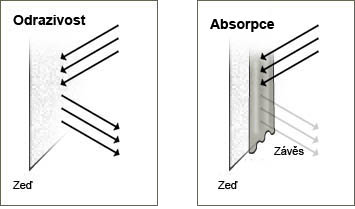 Rozdíl mezi odrazivostí a absorpcí rolet