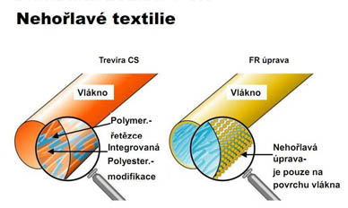 Nehořlavé textilie