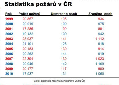 Statistika požárů v ČR