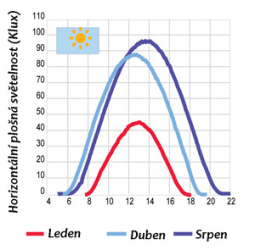 Různá intenzita vnějšího osvětlení interiéru<br> budovy v různém ročním období. <br> Znázorňuje potřebu regulace  intenzity osvětlení.