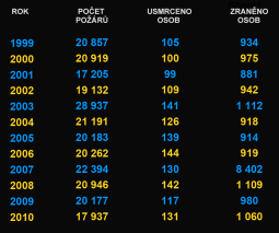 Statistika požárů v ČR